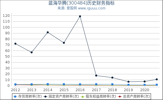 蓝海华腾(300484)股东权益比率、固定资产比率等历史财务指标图 蓝海华腾(300484)股东权益比率、固定资产比率等历史财务指标图