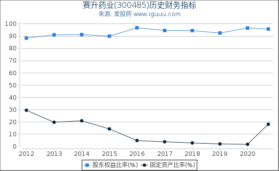 赛升药业(300485)股东权益比率、固定资产比率等历史财务指标图