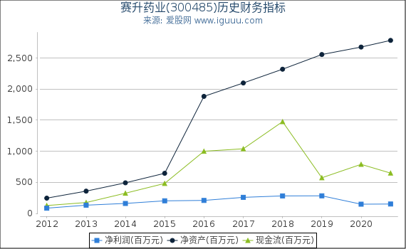 赛升药业(300485)股东权益比率、固定资产比率等历史财务指标图