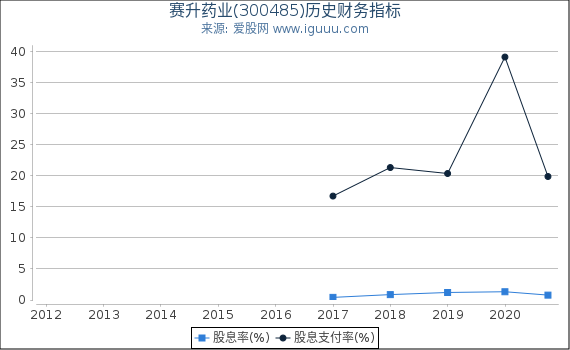 赛升药业(300485)股东权益比率、固定资产比率等历史财务指标图