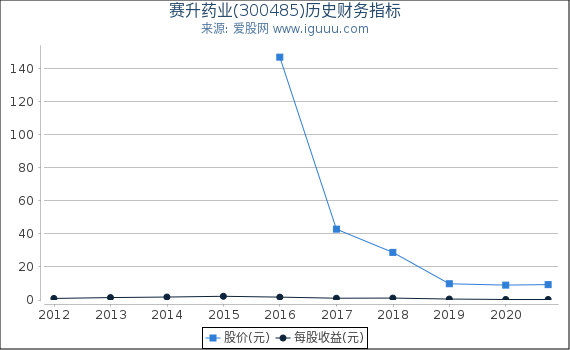 赛升药业(300485)股东权益比率、固定资产比率等历史财务指标图