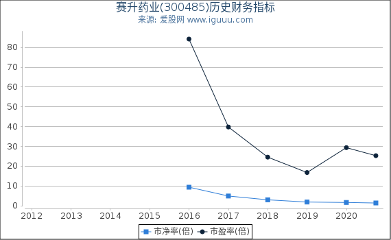 赛升药业(300485)股东权益比率、固定资产比率等历史财务指标图