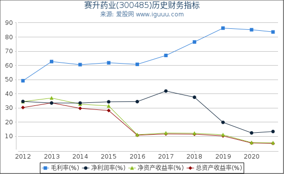 赛升药业(300485)股东权益比率、固定资产比率等历史财务指标图