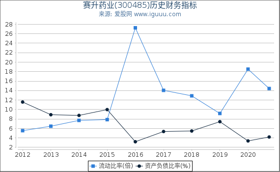 赛升药业(300485)股东权益比率、固定资产比率等历史财务指标图