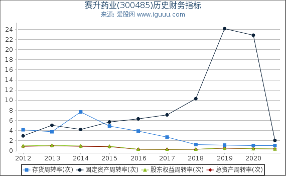 赛升药业(300485)股东权益比率、固定资产比率等历史财务指标图