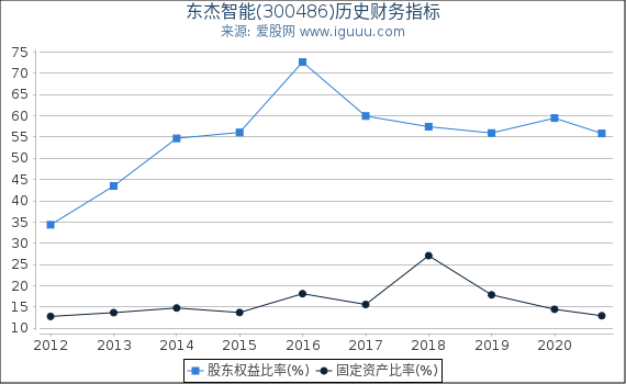 东杰智能(300486)股东权益比率、固定资产比率等历史财务指标图 东杰智能(300486)股东权益比率、固定资产比率等历史财务指标图
