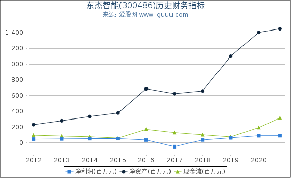 东杰智能(300486)股东权益比率、固定资产比率等历史财务指标图 东杰智能(300486)股东权益比率、固定资产比率等历史财务指标图