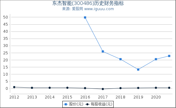 东杰智能(300486)股东权益比率、固定资产比率等历史财务指标图 东杰智能(300486)股东权益比率、固定资产比率等历史财务指标图