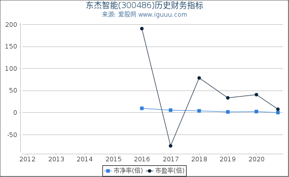 东杰智能(300486)股东权益比率、固定资产比率等历史财务指标图 东杰智能(300486)股东权益比率、固定资产比率等历史财务指标图