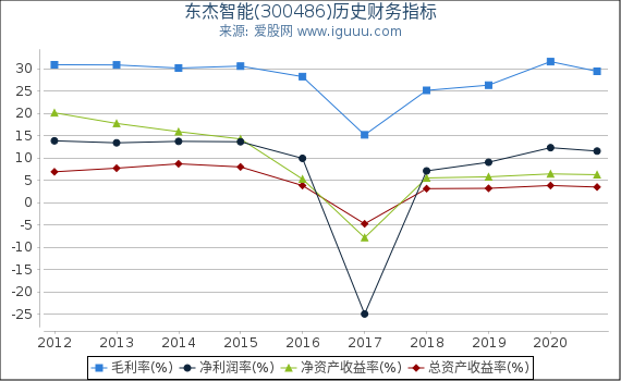 东杰智能(300486)股东权益比率、固定资产比率等历史财务指标图 东杰智能(300486)股东权益比率、固定资产比率等历史财务指标图