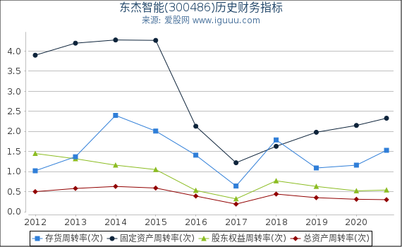 东杰智能(300486)股东权益比率、固定资产比率等历史财务指标图 东杰智能(300486)股东权益比率、固定资产比率等历史财务指标图
