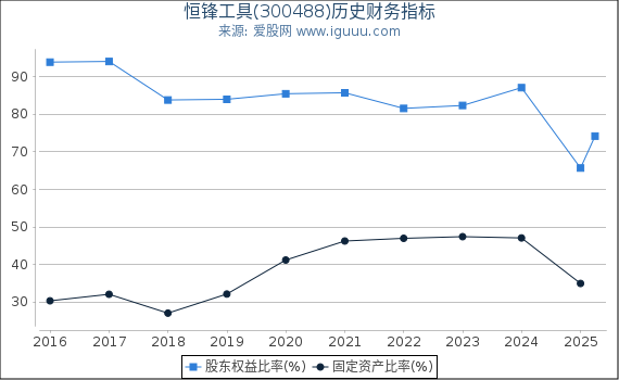 恒锋工具(300488)股东权益比率、固定资产比率等历史财务指标图