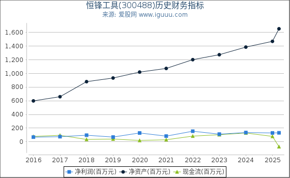 恒锋工具(300488)股东权益比率、固定资产比率等历史财务指标图