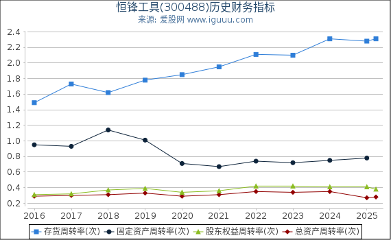 恒锋工具(300488)股东权益比率、固定资产比率等历史财务指标图