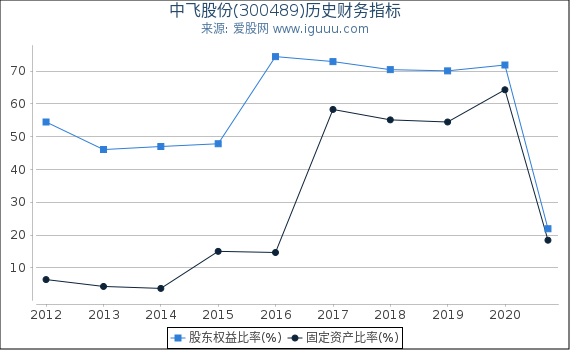 中飞股份(300489)股东权益比率、固定资产比率等历史财务指标图 中飞股份(300489)股东权益比率、固定资产比率等历史财务指标图