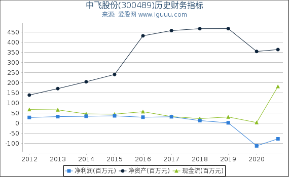 中飞股份(300489)股东权益比率、固定资产比率等历史财务指标图 中飞股份(300489)股东权益比率、固定资产比率等历史财务指标图