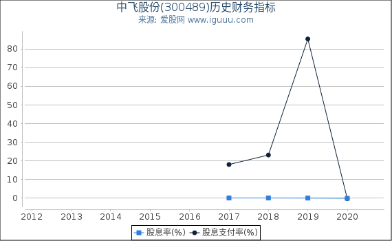 中飞股份(300489)股东权益比率、固定资产比率等历史财务指标图 中飞股份(300489)股东权益比率、固定资产比率等历史财务指标图
