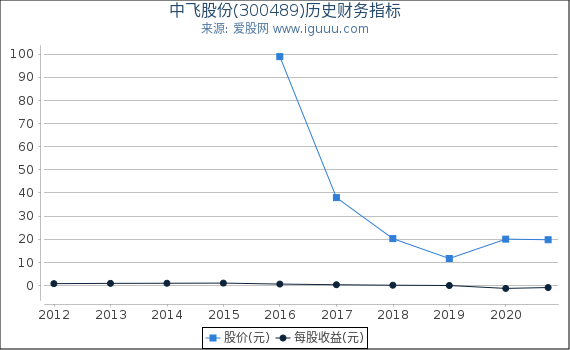中飞股份(300489)股东权益比率、固定资产比率等历史财务指标图 中飞股份(300489)股东权益比率、固定资产比率等历史财务指标图
