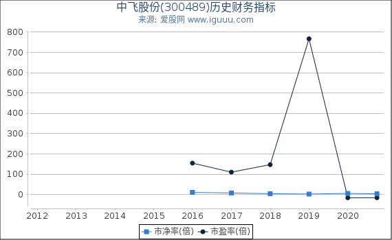 中飞股份(300489)股东权益比率、固定资产比率等历史财务指标图 中飞股份(300489)股东权益比率、固定资产比率等历史财务指标图