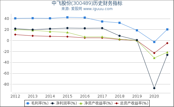 中飞股份(300489)股东权益比率、固定资产比率等历史财务指标图 中飞股份(300489)股东权益比率、固定资产比率等历史财务指标图