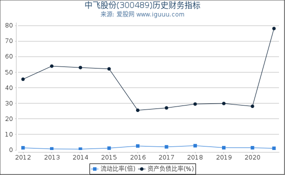 中飞股份(300489)股东权益比率、固定资产比率等历史财务指标图 中飞股份(300489)股东权益比率、固定资产比率等历史财务指标图
