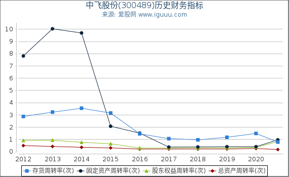 中飞股份(300489)股东权益比率、固定资产比率等历史财务指标图 中飞股份(300489)股东权益比率、固定资产比率等历史财务指标图