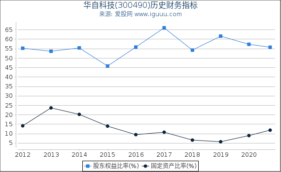 华自科技(300490)股东权益比率、固定资产比率等历史财务指标图 华自科技(300490)股东权益比率、固定资产比率等历史财务指标图