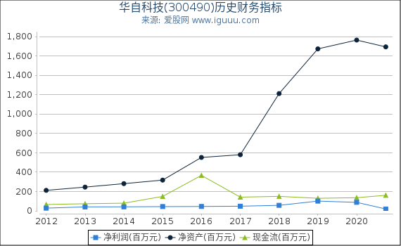 华自科技(300490)股东权益比率、固定资产比率等历史财务指标图 华自科技(300490)股东权益比率、固定资产比率等历史财务指标图