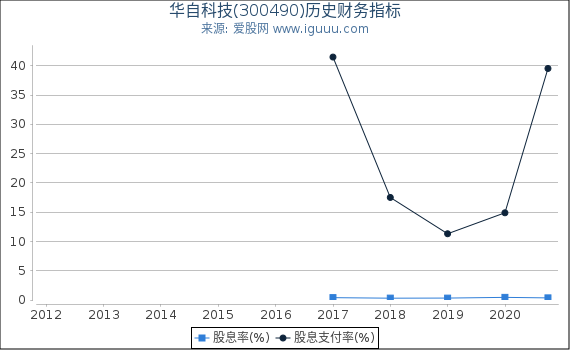 华自科技(300490)股东权益比率、固定资产比率等历史财务指标图 华自科技(300490)股东权益比率、固定资产比率等历史财务指标图