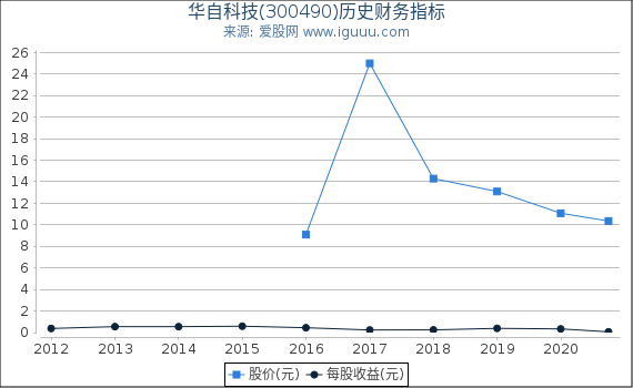 华自科技(300490)股东权益比率、固定资产比率等历史财务指标图 华自科技(300490)股东权益比率、固定资产比率等历史财务指标图