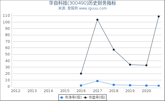 华自科技(300490)股东权益比率、固定资产比率等历史财务指标图 华自科技(300490)股东权益比率、固定资产比率等历史财务指标图