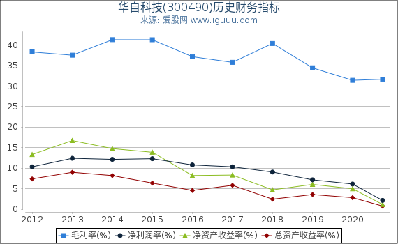 华自科技(300490)股东权益比率、固定资产比率等历史财务指标图 华自科技(300490)股东权益比率、固定资产比率等历史财务指标图