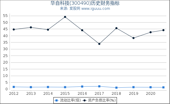 华自科技(300490)股东权益比率、固定资产比率等历史财务指标图 华自科技(300490)股东权益比率、固定资产比率等历史财务指标图
