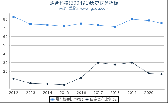 通合科技(300491)股东权益比率、固定资产比率等历史财务指标图 通合科技(300491)股东权益比率、固定资产比率等历史财务指标图
