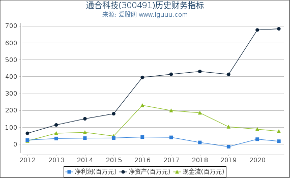 通合科技(300491)股东权益比率、固定资产比率等历史财务指标图 通合科技(300491)股东权益比率、固定资产比率等历史财务指标图