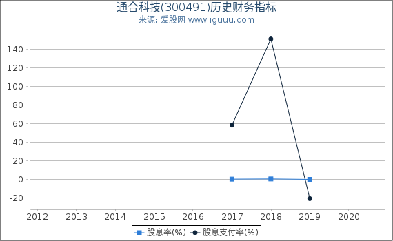 通合科技(300491)股东权益比率、固定资产比率等历史财务指标图 通合科技(300491)股东权益比率、固定资产比率等历史财务指标图