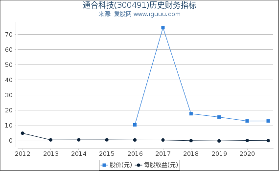 通合科技(300491)股东权益比率、固定资产比率等历史财务指标图 通合科技(300491)股东权益比率、固定资产比率等历史财务指标图