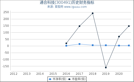 通合科技(300491)股东权益比率、固定资产比率等历史财务指标图 通合科技(300491)股东权益比率、固定资产比率等历史财务指标图