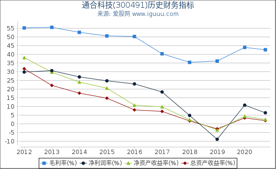 通合科技(300491)股东权益比率、固定资产比率等历史财务指标图 通合科技(300491)股东权益比率、固定资产比率等历史财务指标图