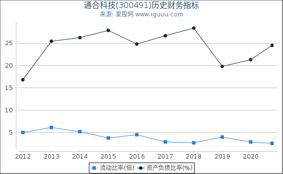 通合科技(300491)股东权益比率、固定资产比率等历史财务指标图 通合科技(300491)股东权益比率、固定资产比率等历史财务指标图