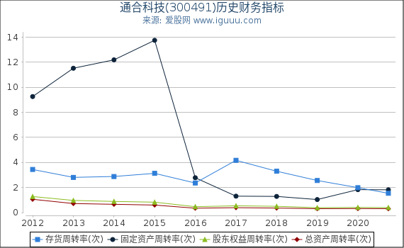 通合科技(300491)股东权益比率、固定资产比率等历史财务指标图 通合科技(300491)股东权益比率、固定资产比率等历史财务指标图