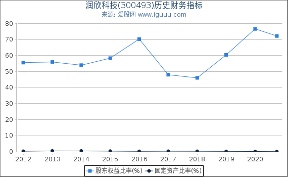 润欣科技(300493)股东权益比率、固定资产比率等历史财务指标图 润欣科技(300493)股东权益比率、固定资产比率等历史财务指标图
