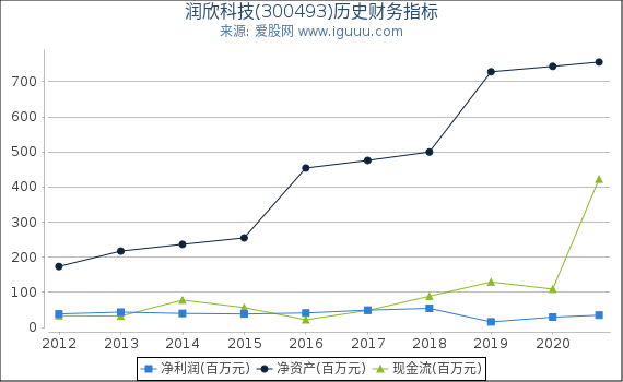 润欣科技(300493)股东权益比率、固定资产比率等历史财务指标图 润欣科技(300493)股东权益比率、固定资产比率等历史财务指标图
