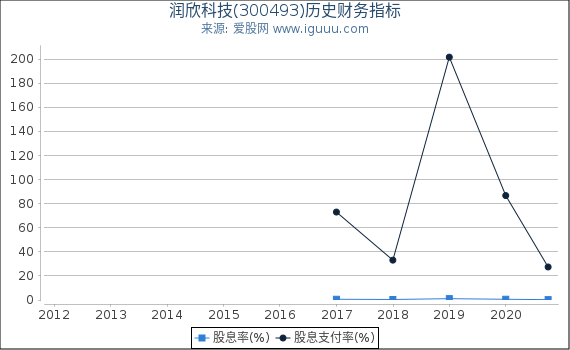 润欣科技(300493)股东权益比率、固定资产比率等历史财务指标图 润欣科技(300493)股东权益比率、固定资产比率等历史财务指标图