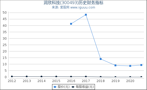 润欣科技(300493)股东权益比率、固定资产比率等历史财务指标图 润欣科技(300493)股东权益比率、固定资产比率等历史财务指标图