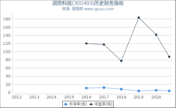 润欣科技(300493)股东权益比率、固定资产比率等历史财务指标图 润欣科技(300493)股东权益比率、固定资产比率等历史财务指标图