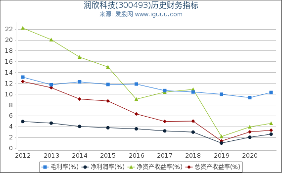 润欣科技(300493)股东权益比率、固定资产比率等历史财务指标图 润欣科技(300493)股东权益比率、固定资产比率等历史财务指标图