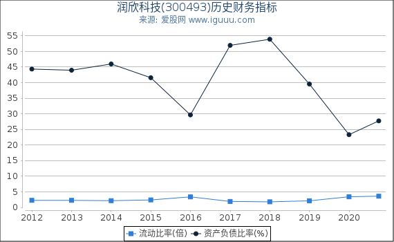 润欣科技(300493)股东权益比率、固定资产比率等历史财务指标图 润欣科技(300493)股东权益比率、固定资产比率等历史财务指标图