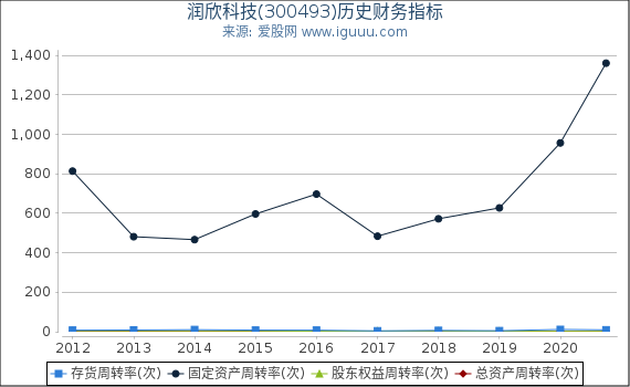 润欣科技(300493)股东权益比率、固定资产比率等历史财务指标图 润欣科技(300493)股东权益比率、固定资产比率等历史财务指标图