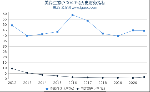 美尚生态(300495)股东权益比率、固定资产比率等历史财务指标图 美尚生态(300495)股东权益比率、固定资产比率等历史财务指标图